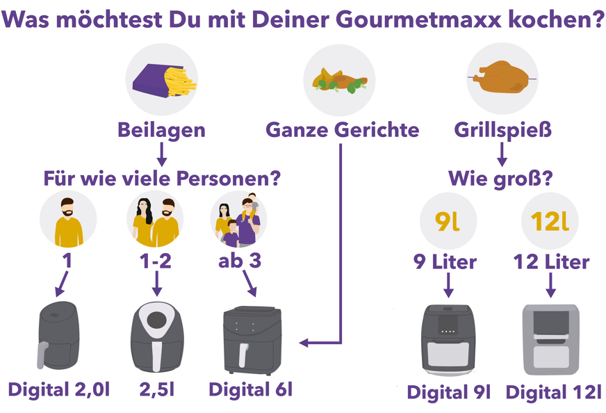 Gourmetmaxx Groessen