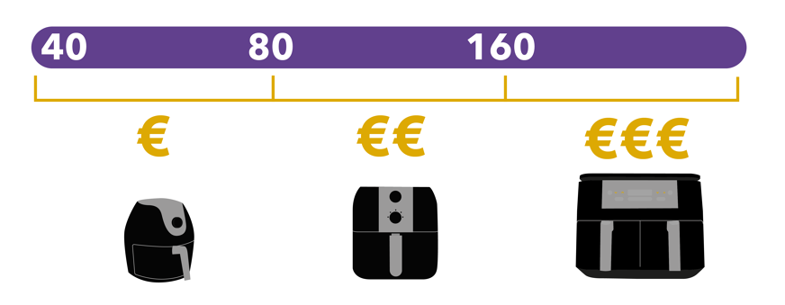 Heissluftfritteuse Preise