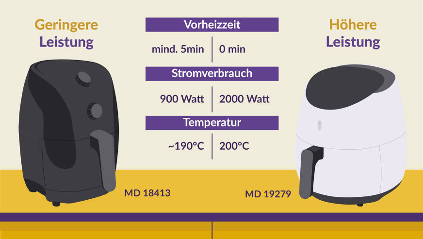 Hohe Leistung vs. geringere Leistung