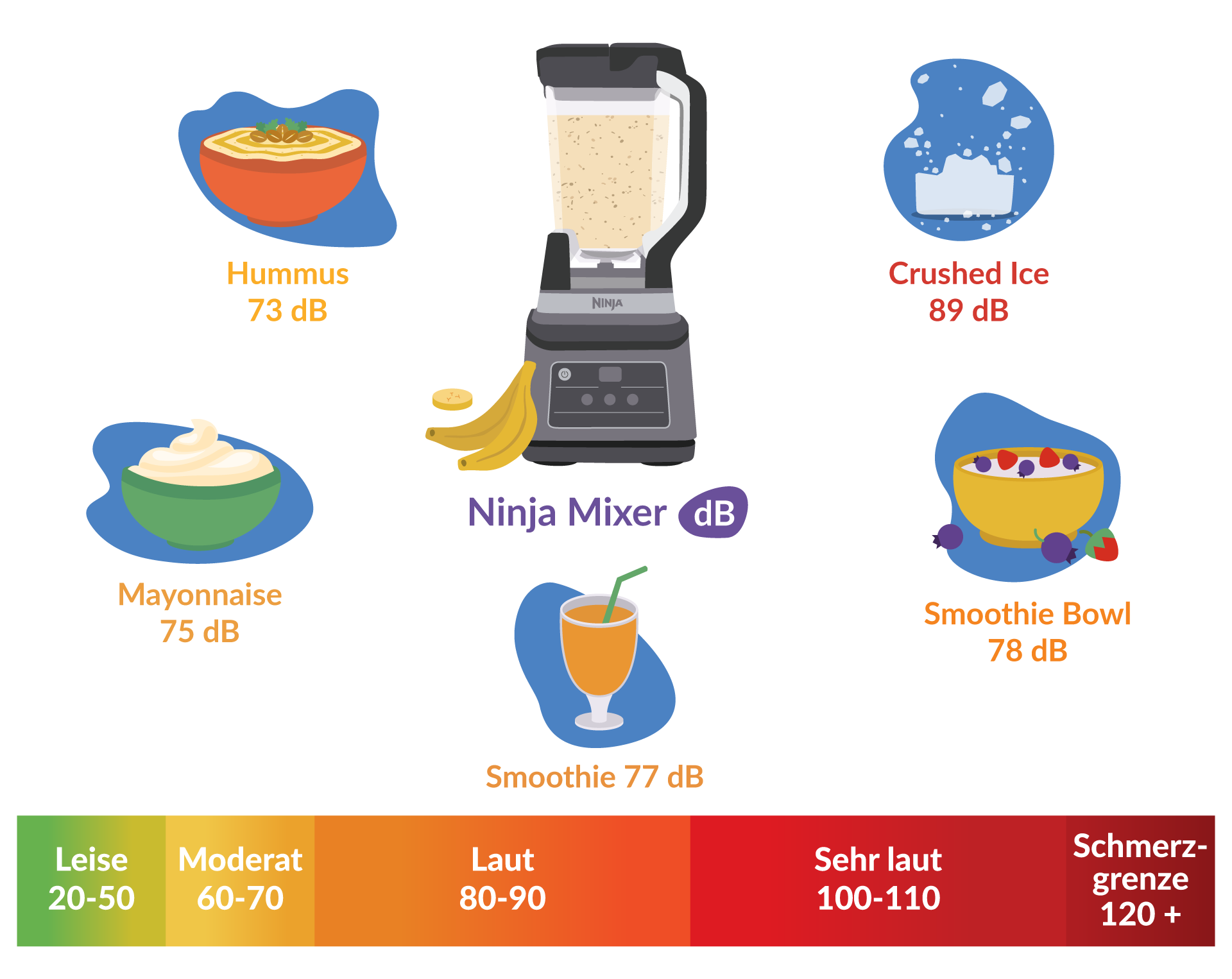 Ninja Mixer Lautstaerke