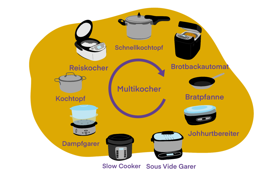 Multikocher Funktionen